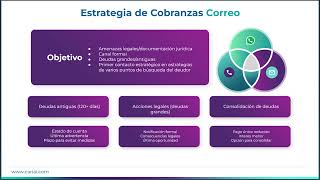 Webinar Cari AICobranzas Eficientes con IA Generativa [upl. by Catrina]