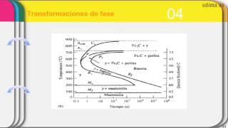 Tratamientos térmicos en aceros Diagramas TTT y CCT [upl. by Haye]