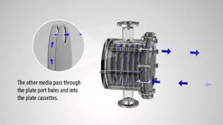 Plate Heat Exchanger Applications and working principle hvac heat transfer [upl. by Kent]