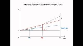 TASA NOMINAL ANUAL VENCIDA [upl. by Neom388]