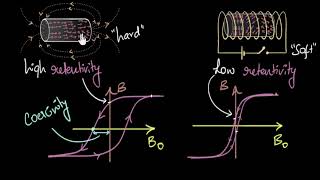 Coercivity amp retentivity Permanent amp electromagnets  Magnetism amp matter  Physics  Khan Academy [upl. by Nwahsit191]