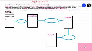 13Merise MCD et MLD Exercice avec correction Médiathéque Darija [upl. by Adnah]