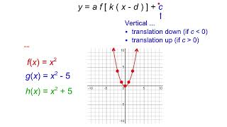 MCF3M 18 Transformations of Functions [upl. by Noseyt469]