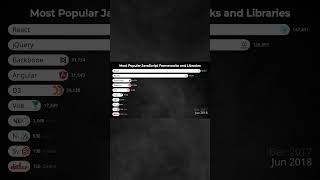 Top 10 Most Popular JavaScript Frameworks and Libraries 20152024 shorts short [upl. by Miranda]