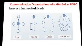 Communication formelle et informelle [upl. by Elayor]