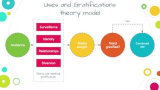 Uses and Gratifications Theory [upl. by Shulamith]