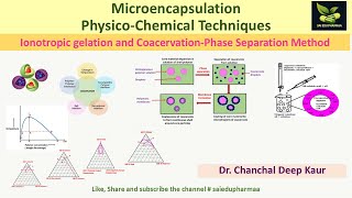 Microencapsulation PhysicoChemical Techniques Ionotropic gelation and CoacervationPhase Separation [upl. by Leunas946]