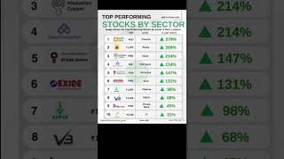 Top Porforming stocks by sector  stockmarket ytshorts stockmarketcrash [upl. by Ainelec]