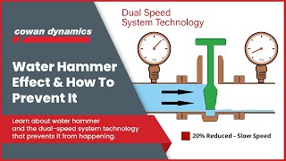 What is Water Hammer amp How To Prevent it in Process Valve Applications [upl. by Iclehc]