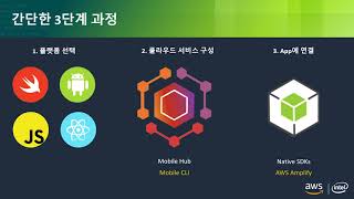 AWS Innovate 2018 l AWS MobileHub와 AWS Amplify를 사용한 하이브리드 모바일 어플리케이션 개발하기 l 강정희 솔루션즈 아키텍트 AWS [upl. by Dusza]