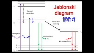 Jablonski diagram in Hindi  Fluorescence and phosphorescence [upl. by Reste333]