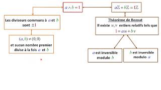 ab premiers entre eux  part3   penser diviseurs communs de a et b et valuation padique [upl. by Pliske891]