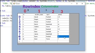 VBnet tutorial How to get row and column index when click cell in DataGridview [upl. by Ellehctim]