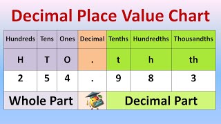 Decimals  Decimal Place Value Chart  Tenths Hundredths Thousandths  Math [upl. by Oikim]