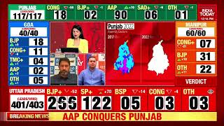 Punjab Election Results 2022 Amit Malviya On BJPs Performance In Punjab  Assembly Polls Results [upl. by Thurmann441]