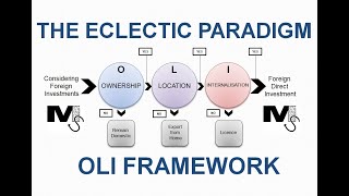 The Eclectic Paradigm or OLI Framework  Simplest Explanation Ever [upl. by Artek337]