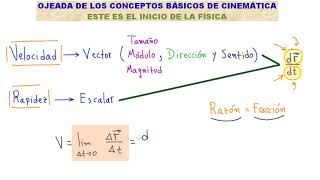 CINEMÁTICA TODO LO QUE DEBES SABER PARA APRENDER FÍSICA ENTRA APRENDE TODO RÁPIDO Y FÁCIL [upl. by Des910]