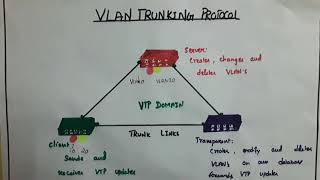 Vlan Trunking Protocol  Tamil  Session 12 [upl. by Lobell]