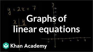 Graphs of linear equations  Linear equations and functions  8th grade  Khan Academy [upl. by Lietman]