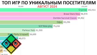 Топ игр по уникальным посетителям  Август 2024  Mineland Сreative [upl. by Iduj]