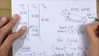 CONFLICT SERIALIZABILITY A Tabular Form Example [upl. by Htebzile]