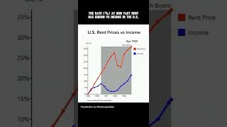 US Rent Prices vs Income Since 1985 [upl. by Follmer645]