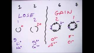 GCSE Chemistry 19 How do Ions form [upl. by Resor]