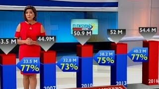 Eleksyon 2016 Registered voters voter turnout Comelec data compiled by GMA News Research [upl. by Eirok]