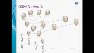 What is GSM  GSM Tutorial [upl. by Derf]