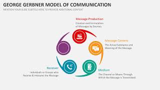 George Gerbner Model of Communication Animated Slides [upl. by Eiramaneet]