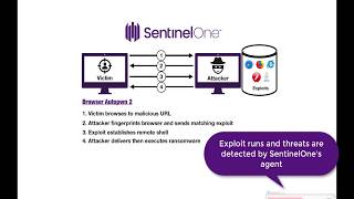 Ransomware Mitigation  SentinelOnes Rollback Demo [upl. by Menon709]