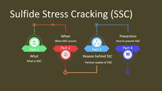 Sulphide Stress Corrosion Cracking II Metallurgical testing II NDT II Testing [upl. by Eahsram]