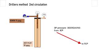 2nd circulation driller method [upl. by Zetnod]