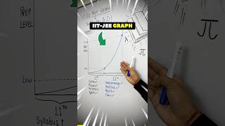 😱IITJEE Preparation GRAPH 📈 jee motivation [upl. by Tremain]