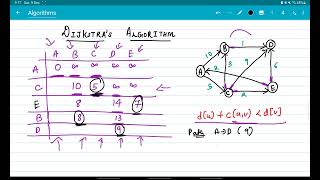 Dijkstra Algorithm  Single Source Shortest Path Greedy Method  Part 2 [upl. by Milas665]