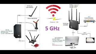 TOTOLink A3000RU 5GHz WiFi Performance Tests  iPerf3 amp SpeedTest [upl. by Herra732]