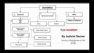 Muslim Divorce Talaq Types amp Classification  Family Law Lecture 1  LLBx [upl. by Armalla208]