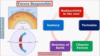 G5Earth Movements upsc ias Endogenic Diastrophism Epeirogenic Subsidence amp Upliftment [upl. by Yhtnomit2]