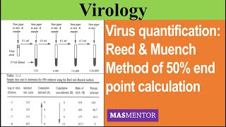 Virus quantification│ Reed amp Muench Method of 50 end point calculation UrduHindi [upl. by Cristie]