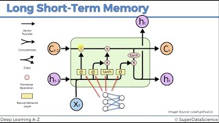 Long Short Term Memory  LSTM   NLP  Computer Vision شرح عربي [upl. by Dara569]