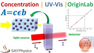 Calculate concentration from UVVis absorbance using BeerLamberts law in Origin [upl. by Stent133]