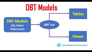 What is DBT Model  First DBT Project  Data Build Tool Tutorial [upl. by Naujled212]