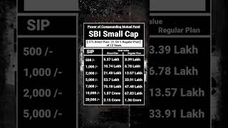 SBI Small Cap Fund shorts youtubeshorts ytshorts bestmutualfunds sbi [upl. by Einolem140]