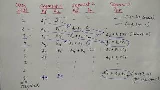 pipelining in computer architecture  Lec39  COA  Niharika Panda [upl. by Bertero]