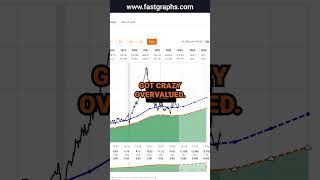 Charles River Laboratories CRL FAST Graphs Stock Analysis shorts [upl. by Gnus714]