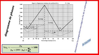 EXERCICE046diagramme de phase SMC3 [upl. by Ogaitnas561]