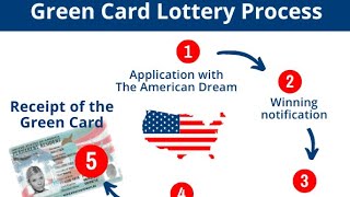 Green Card Lottery 2026 Full Process [upl. by Aelegna]