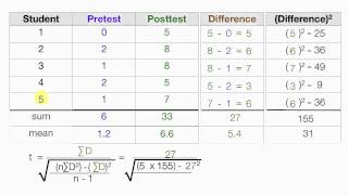 How to calculate t statistics test between the means of related groups dependent means [upl. by Tennos]