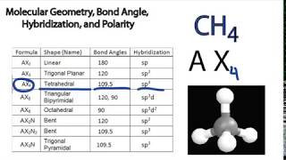 Molecular Geometry Bond Angle Hybridization and Polarity Examples [upl. by Mundt]