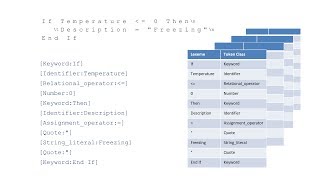 Compilation  Part Two Lexical Analysis [upl. by Egerton686]